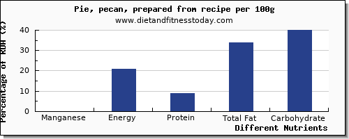 chart to show highest manganese in pie per 100g