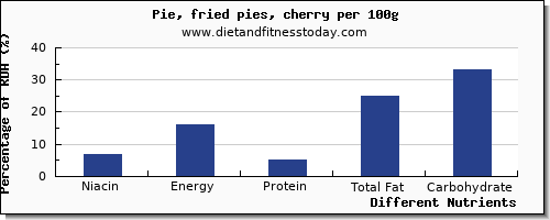 chart to show highest niacin in pie per 100g