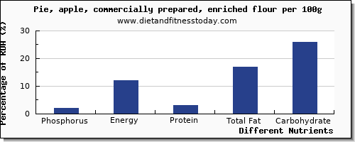 chart to show highest phosphorus in pie per 100g