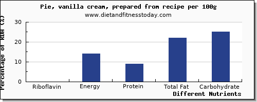 chart to show highest riboflavin in pie per 100g