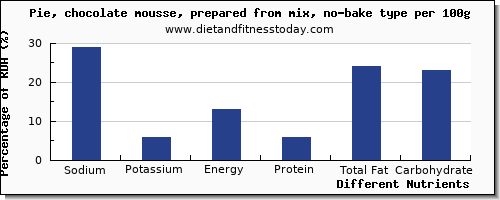 chart to show highest sodium in pie per 100g