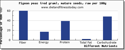 chart to show highest fiber in pigeon per 100g