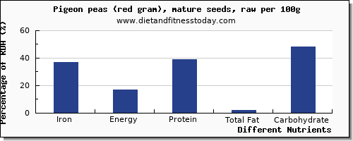 chart to show highest iron in pigeon per 100g