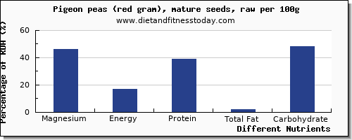 chart to show highest magnesium in pigeon per 100g