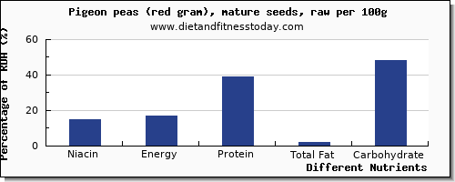 chart to show highest niacin in pigeon per 100g