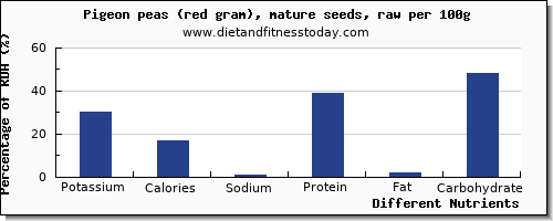 chart to show highest potassium in pigeon per 100g
