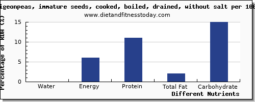chart to show highest water in pigeon per 100g