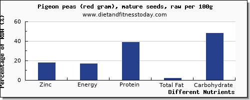 chart to show highest zinc in pigeon per 100g