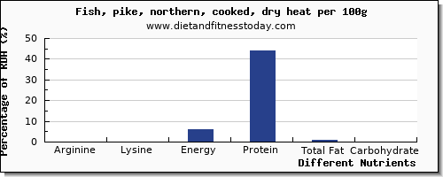 chart to show highest arginine in pike per 100g