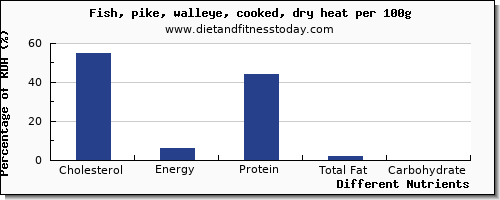 chart to show highest cholesterol in pike per 100g