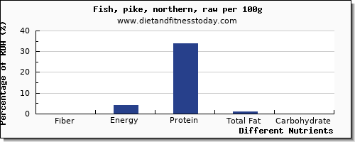 chart to show highest fiber in pike per 100g