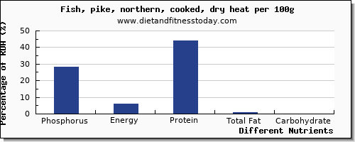 chart to show highest phosphorus in pike per 100g