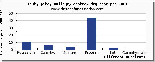 chart to show highest potassium in pike per 100g