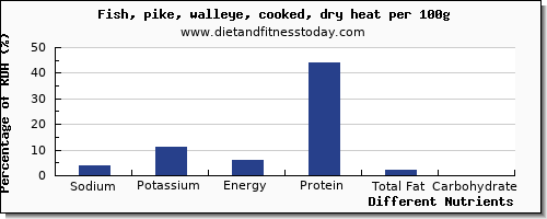 chart to show highest sodium in pike per 100g