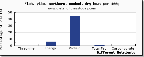 chart to show highest threonine in pike per 100g