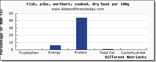 chart to show highest tryptophan in pike per 100g