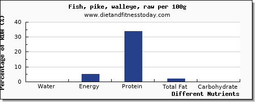 chart to show highest water in pike per 100g