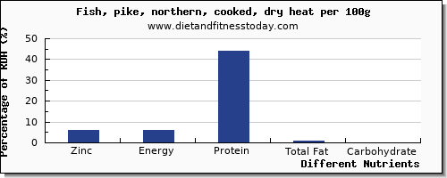 chart to show highest zinc in pike per 100g