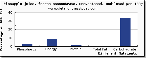 chart to show highest phosphorus in pineapple per 100g