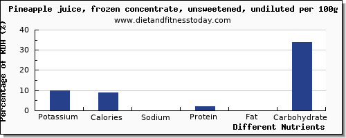 chart to show highest potassium in pineapple per 100g