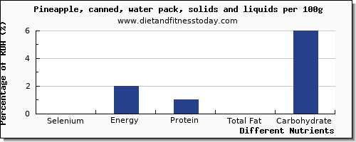 chart to show highest selenium in pineapple per 100g