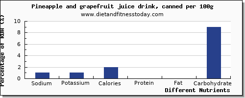 chart to show highest sodium in pineapple per 100g