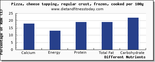 chart to show highest calcium in pizza per 100g