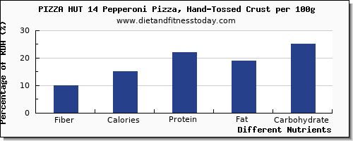 chart to show highest fiber in pizza per 100g