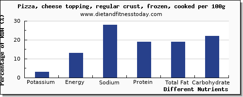 chart to show highest potassium in pizza per 100g