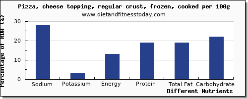 chart to show highest sodium in pizza per 100g