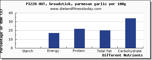 chart to show highest starch in pizza per 100g