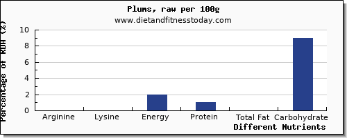 chart to show highest arginine in plums per 100g