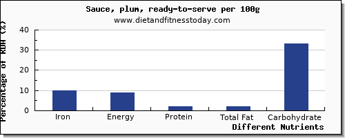 chart to show highest iron in plums per 100g