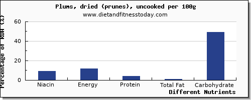 chart to show highest niacin in plums per 100g