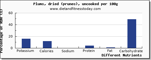 chart to show highest potassium in plums per 100g