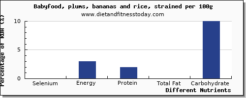 chart to show highest selenium in plums per 100g