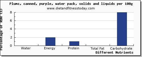 chart to show highest water in plums per 100g