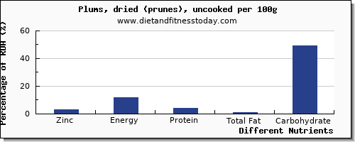 chart to show highest zinc in plums per 100g