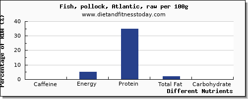 chart to show highest caffeine in pollock per 100g