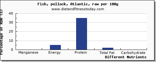 chart to show highest manganese in pollock per 100g