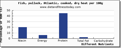 chart to show highest niacin in pollock per 100g