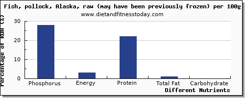 chart to show highest phosphorus in pollock per 100g