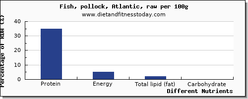 chart to show highest protein in pollock per 100g