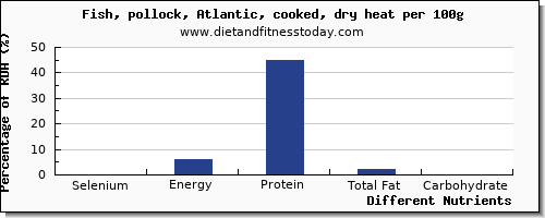 chart to show highest selenium in pollock per 100g