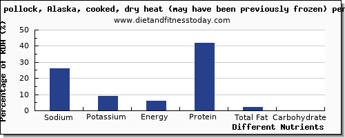 chart to show highest sodium in pollock per 100g