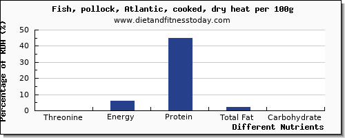 chart to show highest threonine in pollock per 100g