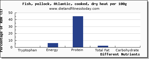 chart to show highest tryptophan in pollock per 100g
