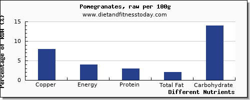 chart to show highest copper in pomegranate per 100g