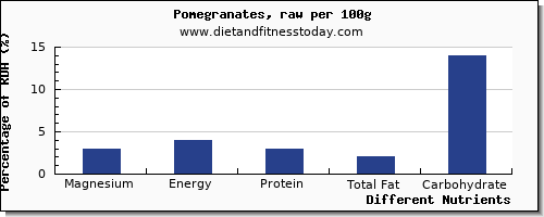 chart to show highest magnesium in pomegranate per 100g