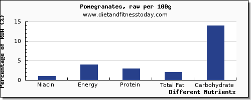chart to show highest niacin in pomegranate per 100g